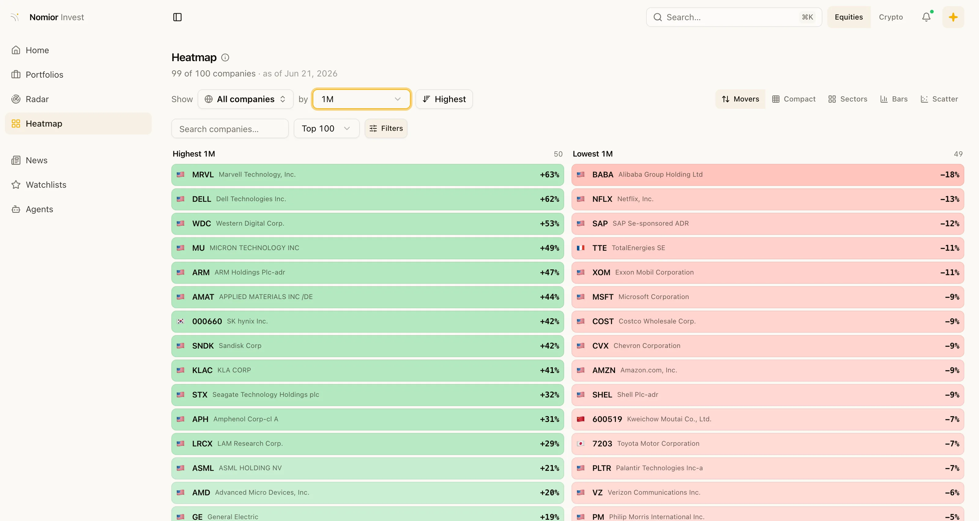Heatmap: the highest and lowest one-month movers across the top 100 companies